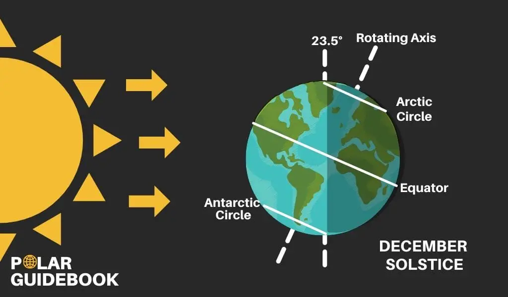 Diagram showing the December solstice where The Arctic has polar nights with no sun and Antarctica has midnight sun with 24 hours of sun.