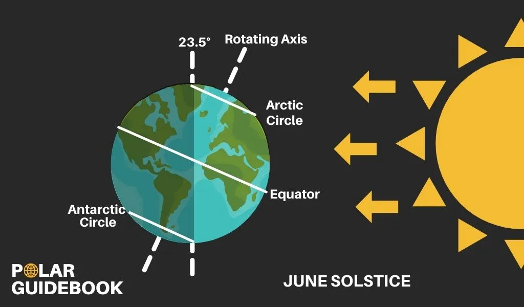 Diagram showing the June solstice where The Arctic has midnight sun with 24 hours of sun and Antarctica has polar nights with no sun.